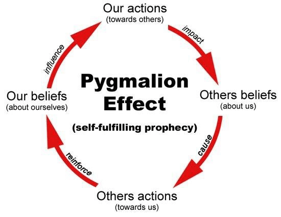 Circular diagram illustrating the Pygmalion Effect as a self-fulfilling prophecy, showing the cycle between beliefs and actions, influencing perceptions.