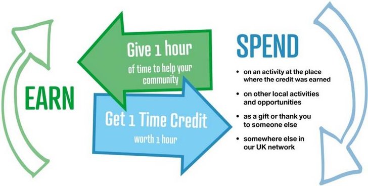 Tempo Time Credits